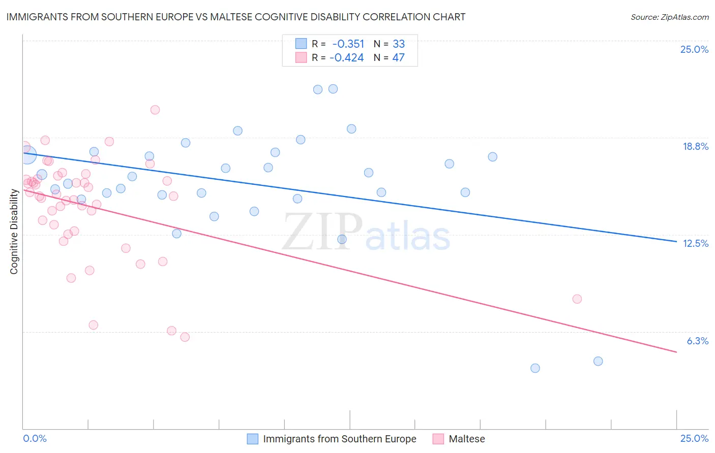 Immigrants from Southern Europe vs Maltese Cognitive Disability