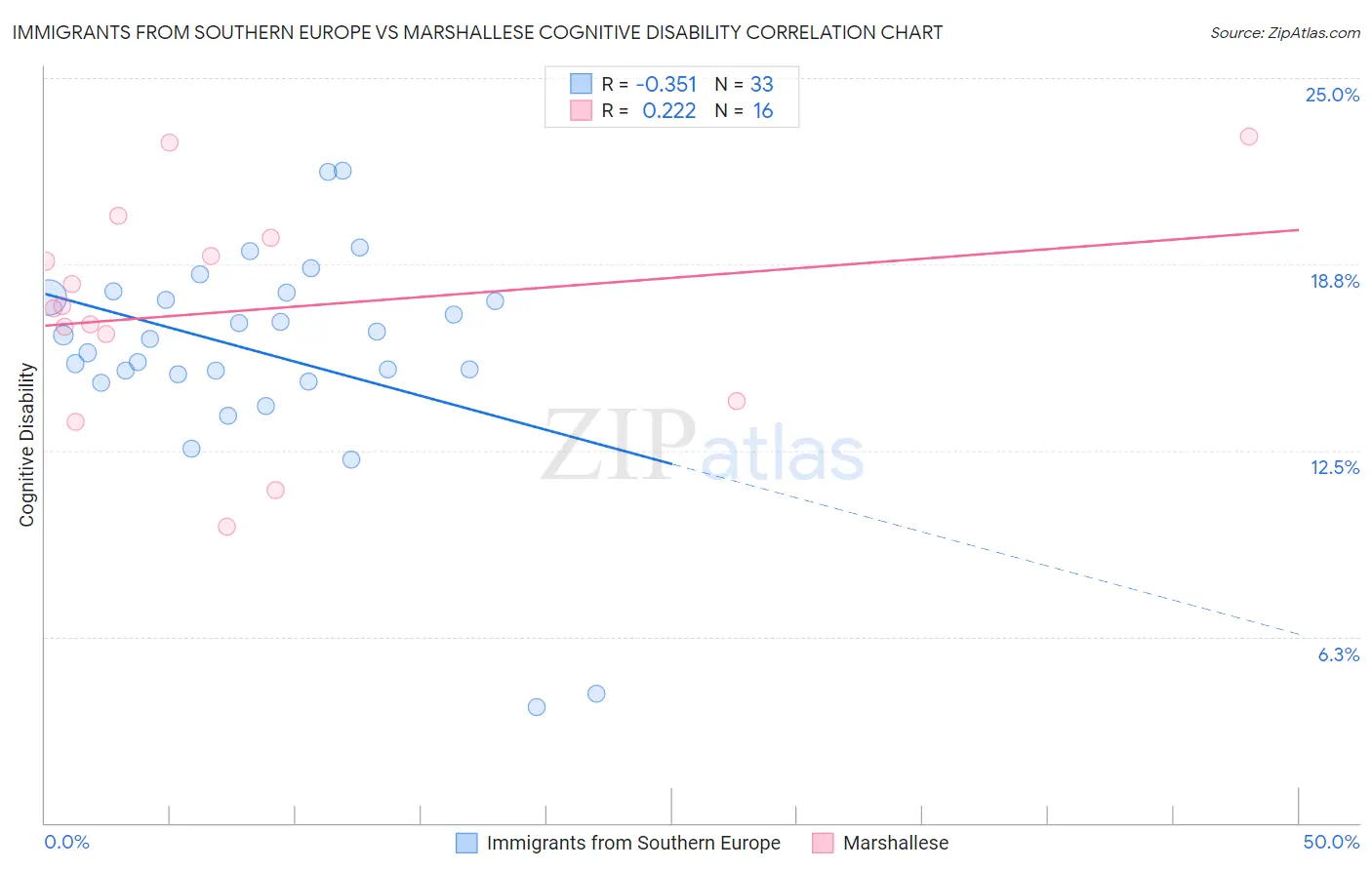 Immigrants from Southern Europe vs Marshallese Cognitive Disability