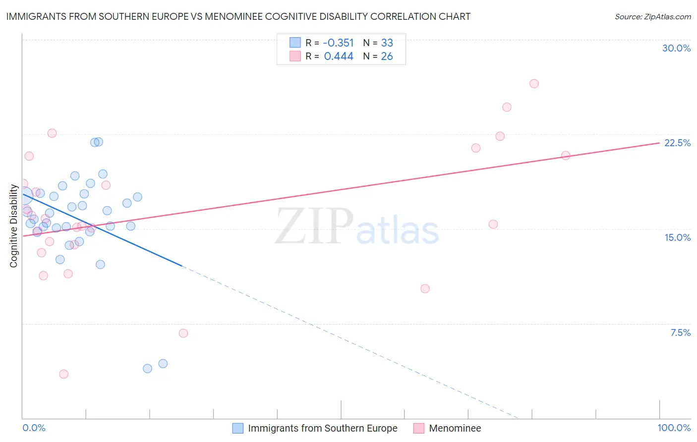 Immigrants from Southern Europe vs Menominee Cognitive Disability