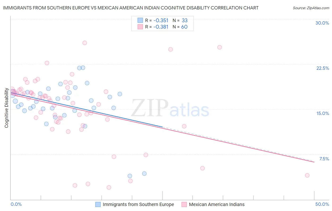 Immigrants from Southern Europe vs Mexican American Indian Cognitive Disability