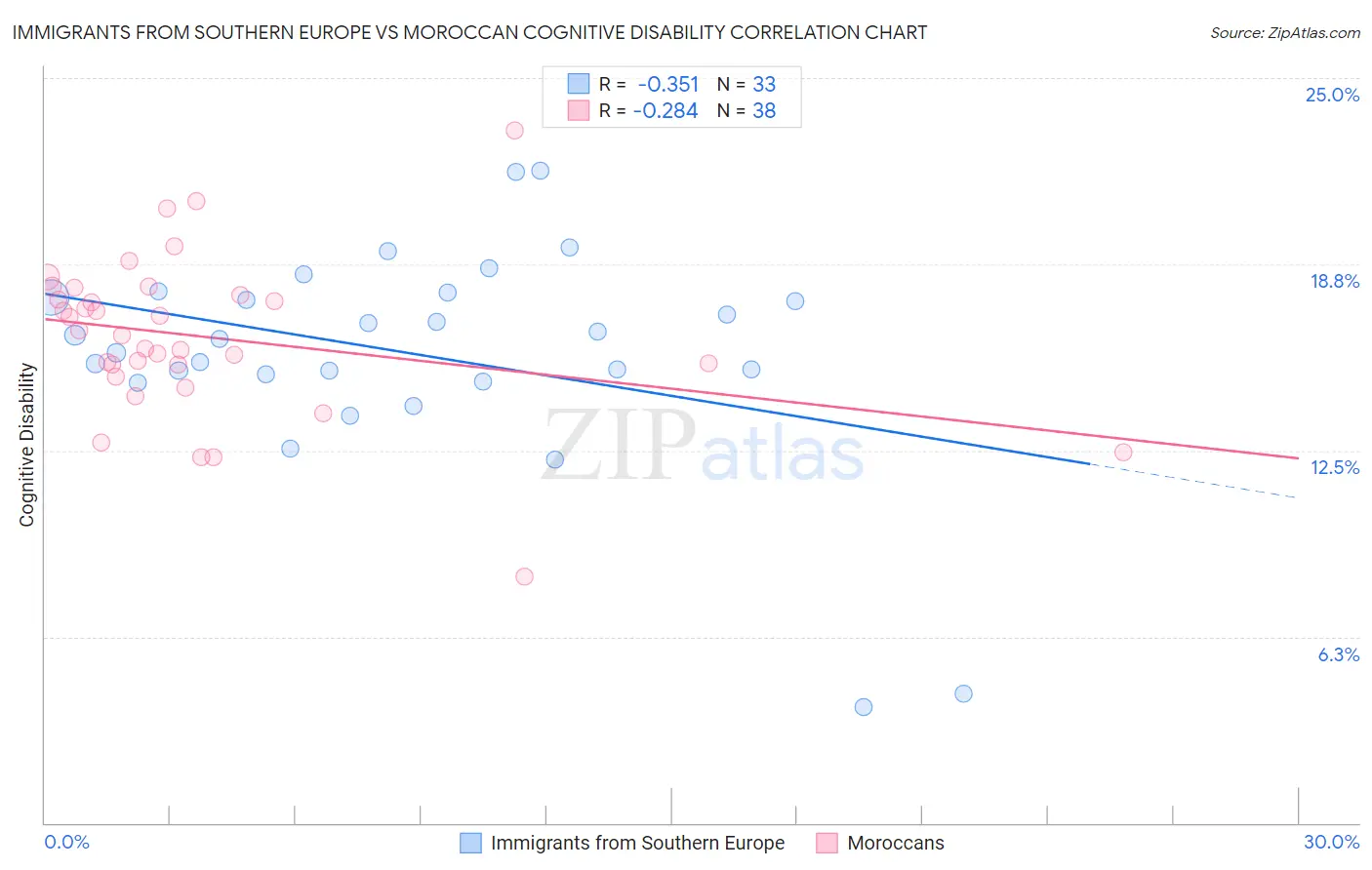 Immigrants from Southern Europe vs Moroccan Cognitive Disability