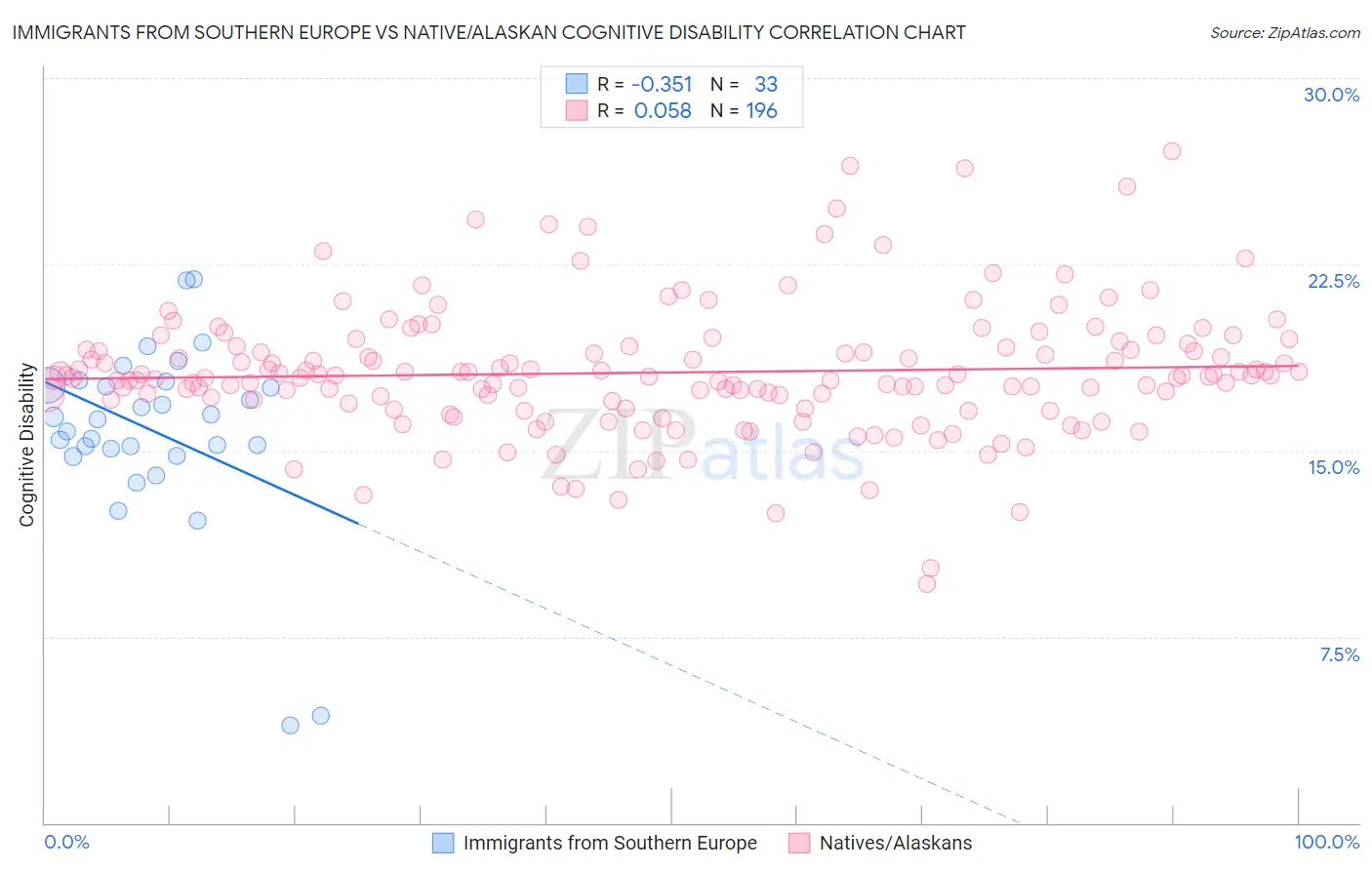Immigrants from Southern Europe vs Native/Alaskan Cognitive Disability