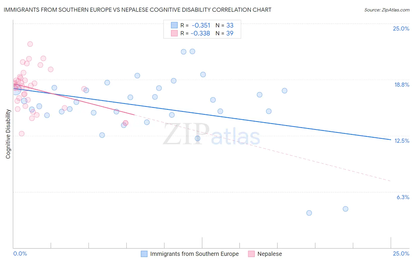 Immigrants from Southern Europe vs Nepalese Cognitive Disability