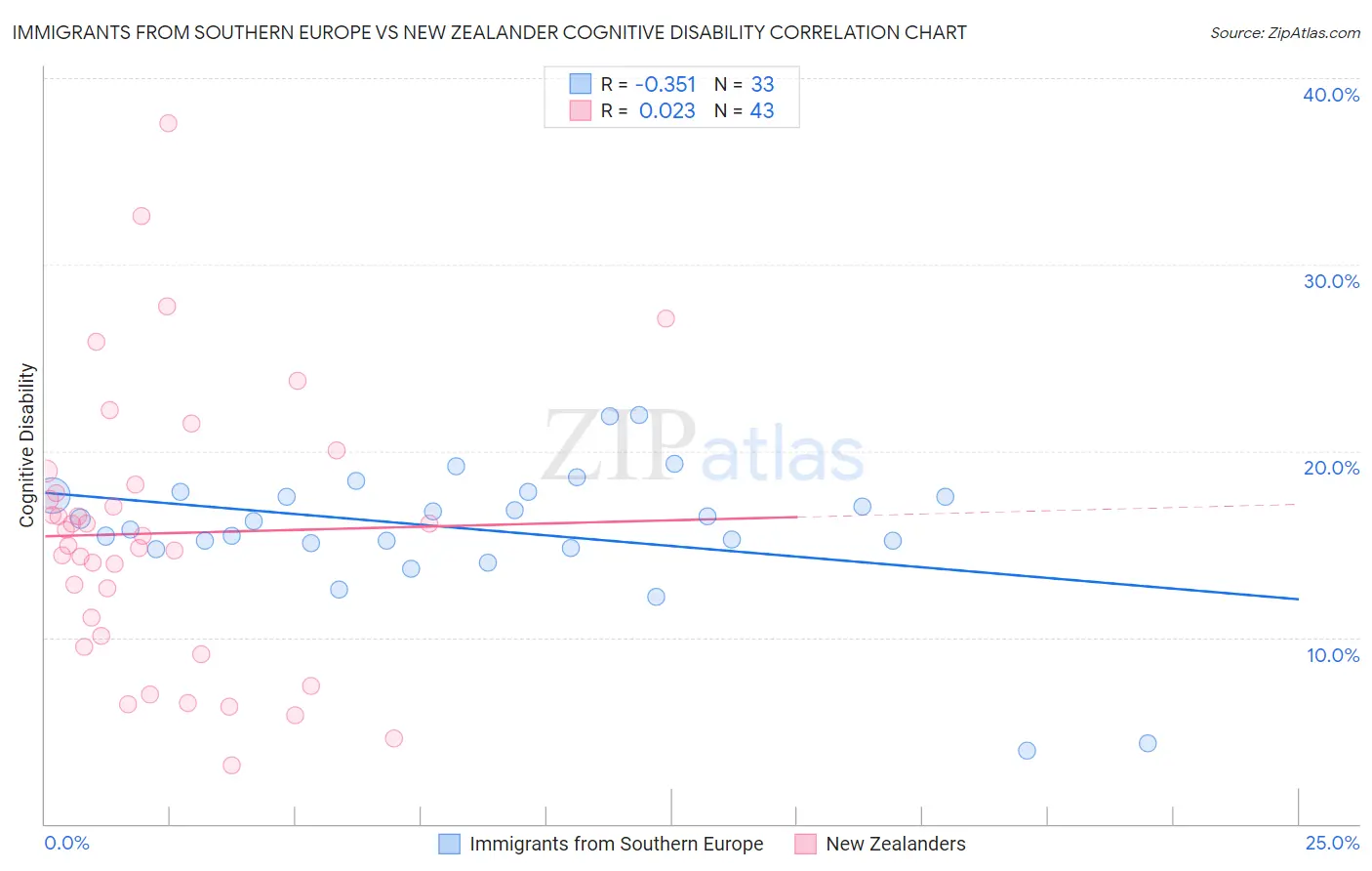 Immigrants from Southern Europe vs New Zealander Cognitive Disability