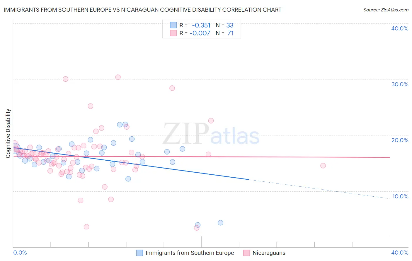 Immigrants from Southern Europe vs Nicaraguan Cognitive Disability