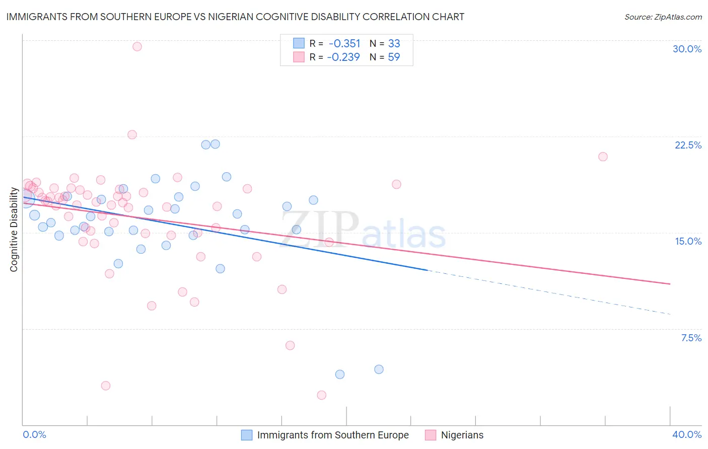 Immigrants from Southern Europe vs Nigerian Cognitive Disability