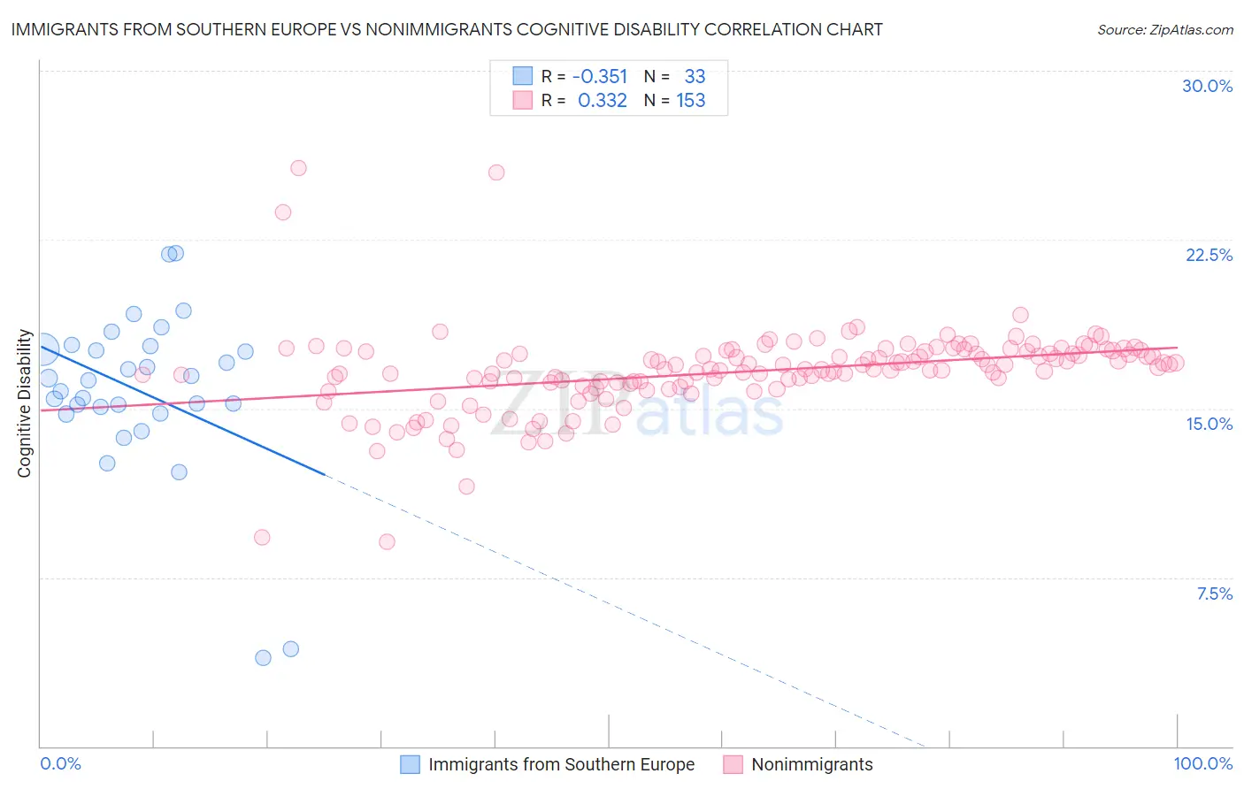 Immigrants from Southern Europe vs Nonimmigrants Cognitive Disability