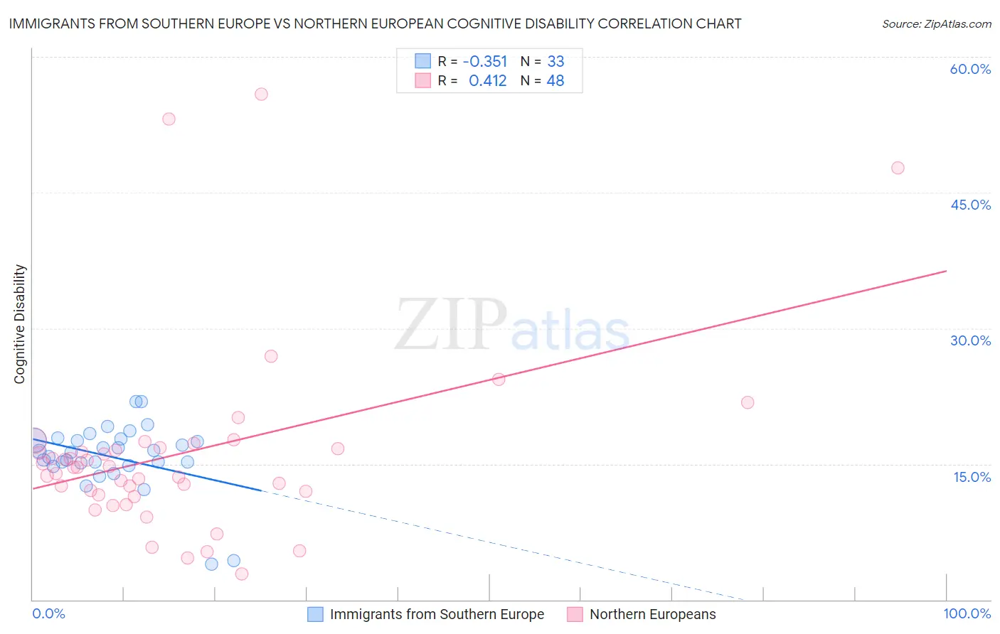 Immigrants from Southern Europe vs Northern European Cognitive Disability