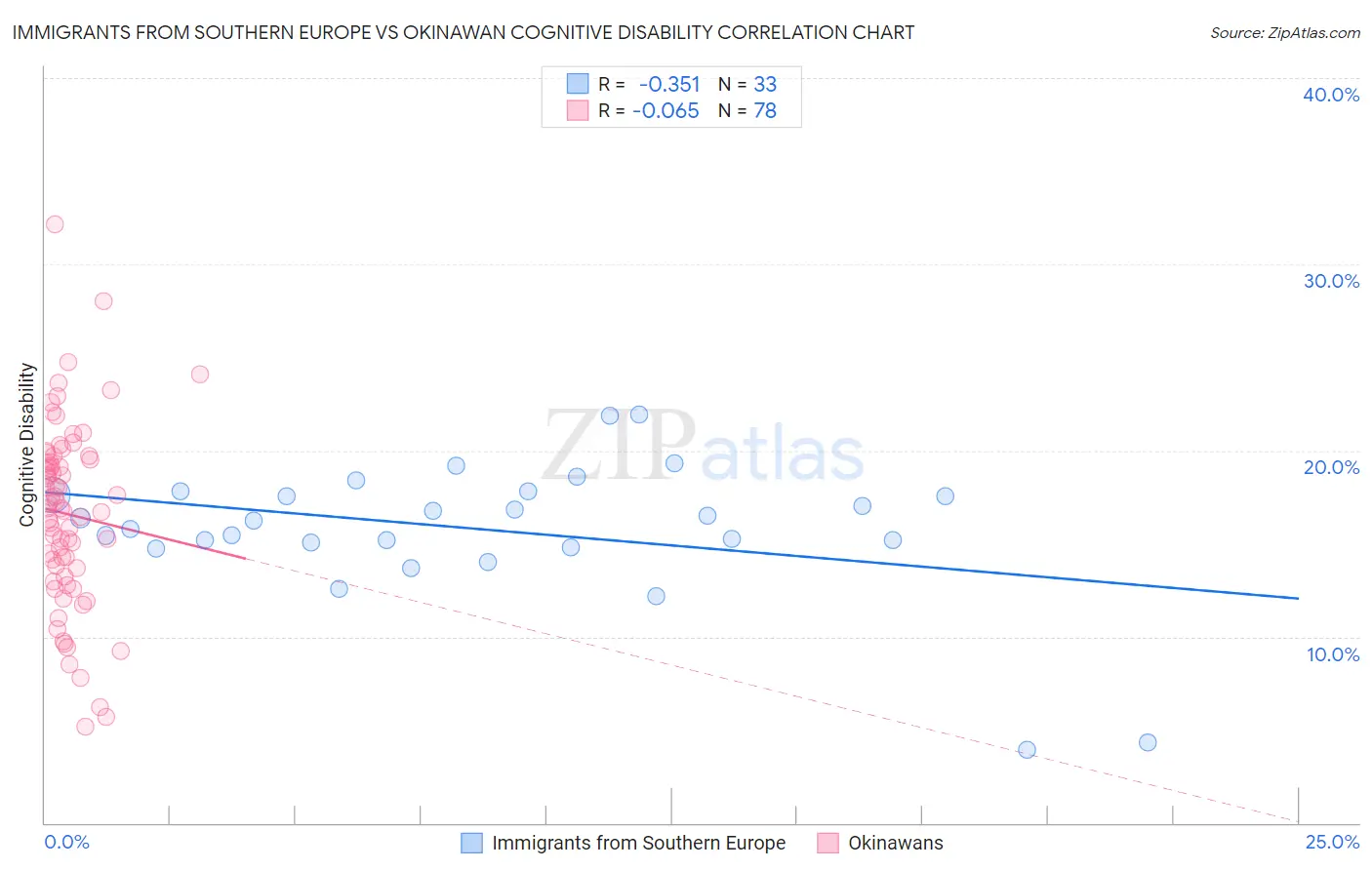 Immigrants from Southern Europe vs Okinawan Cognitive Disability