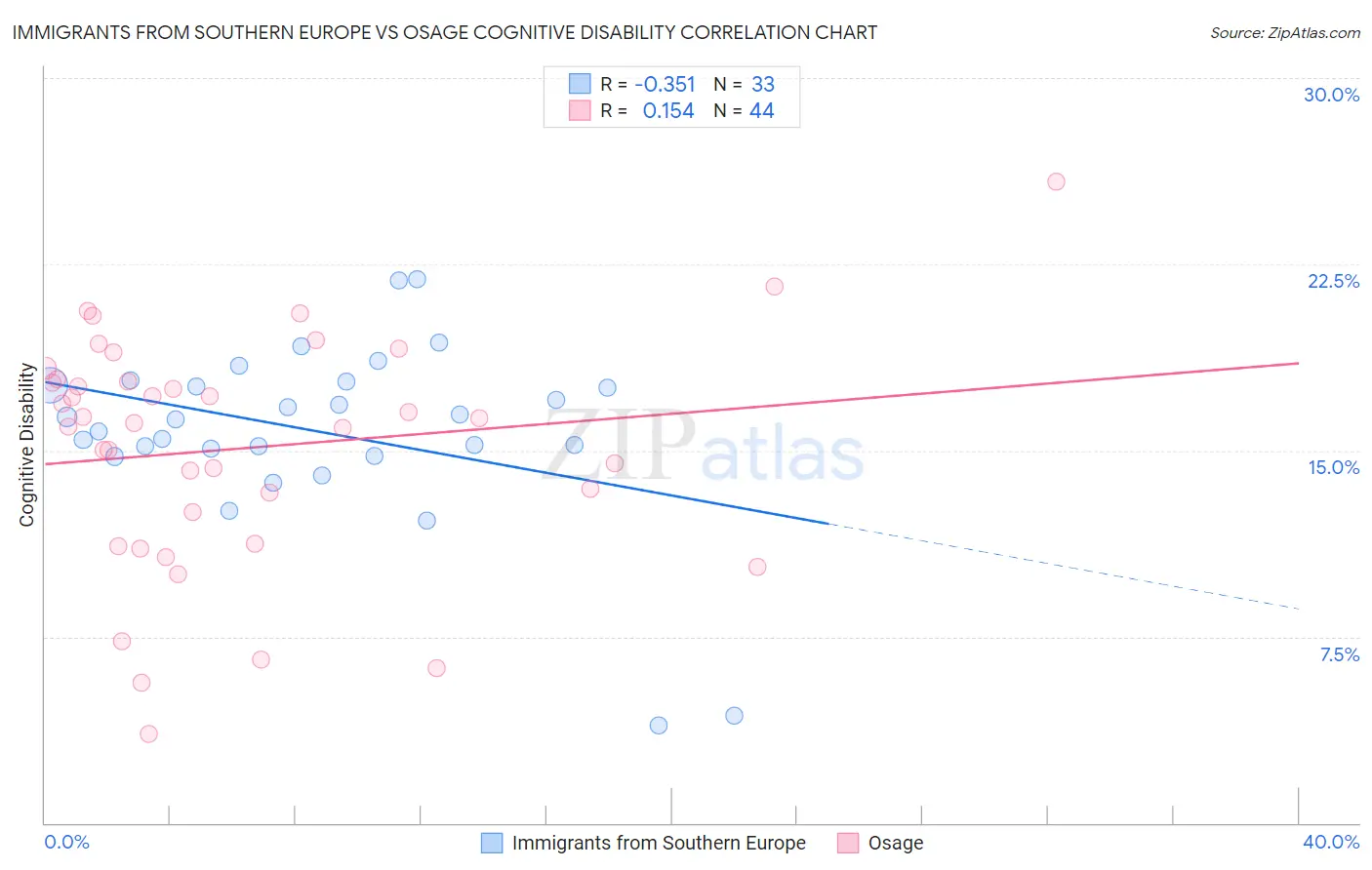 Immigrants from Southern Europe vs Osage Cognitive Disability