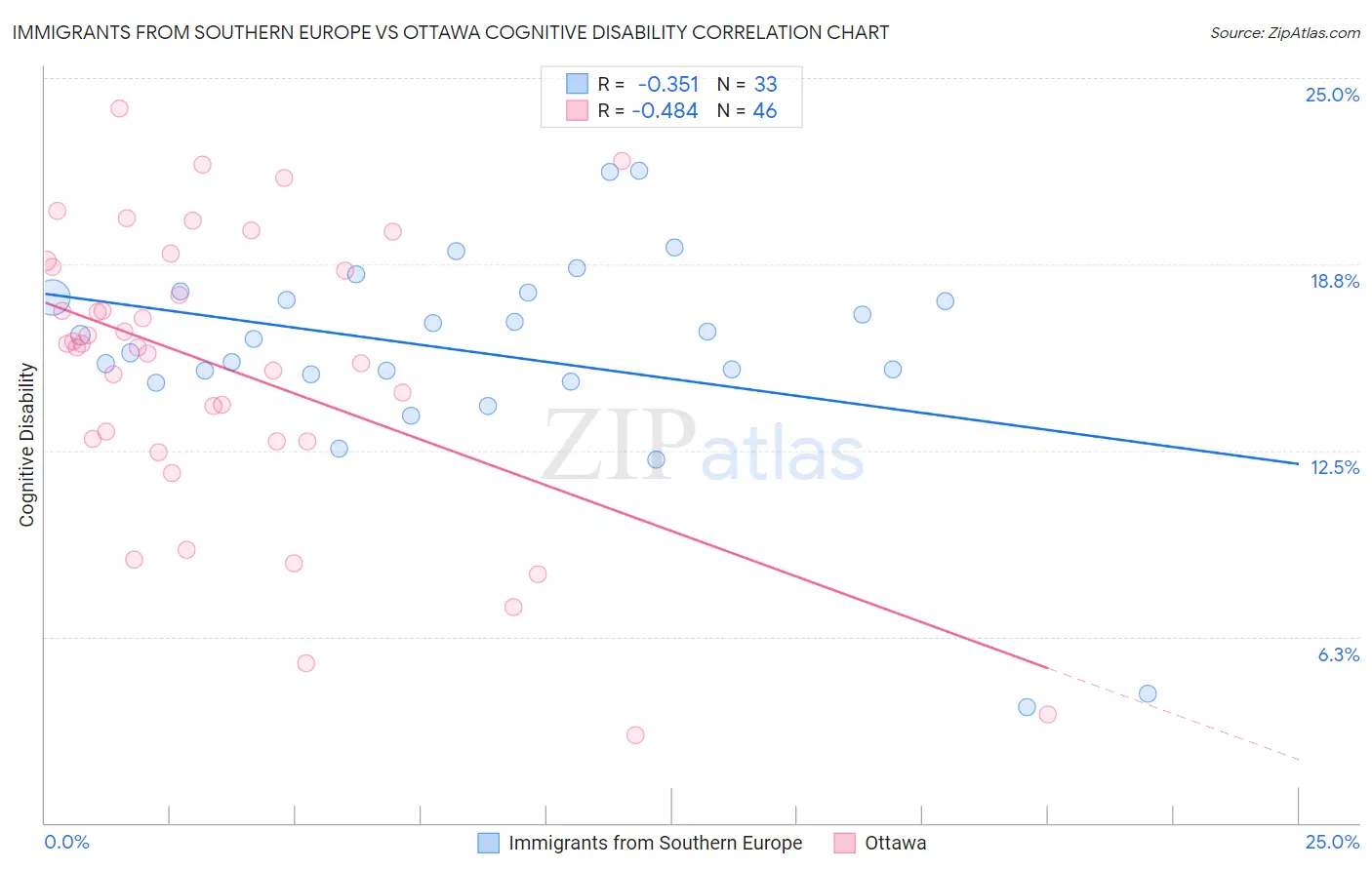 Immigrants from Southern Europe vs Ottawa Cognitive Disability