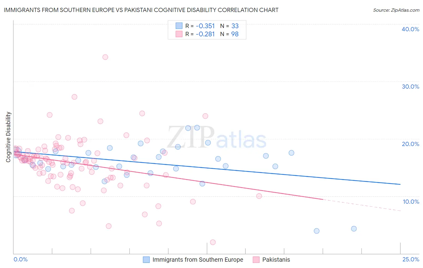 Immigrants from Southern Europe vs Pakistani Cognitive Disability