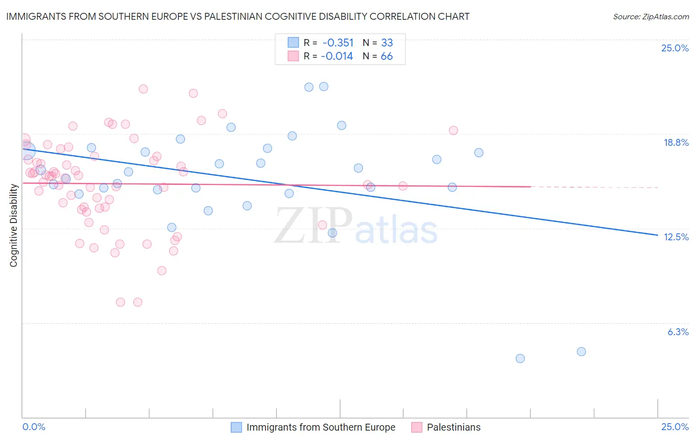 Immigrants from Southern Europe vs Palestinian Cognitive Disability