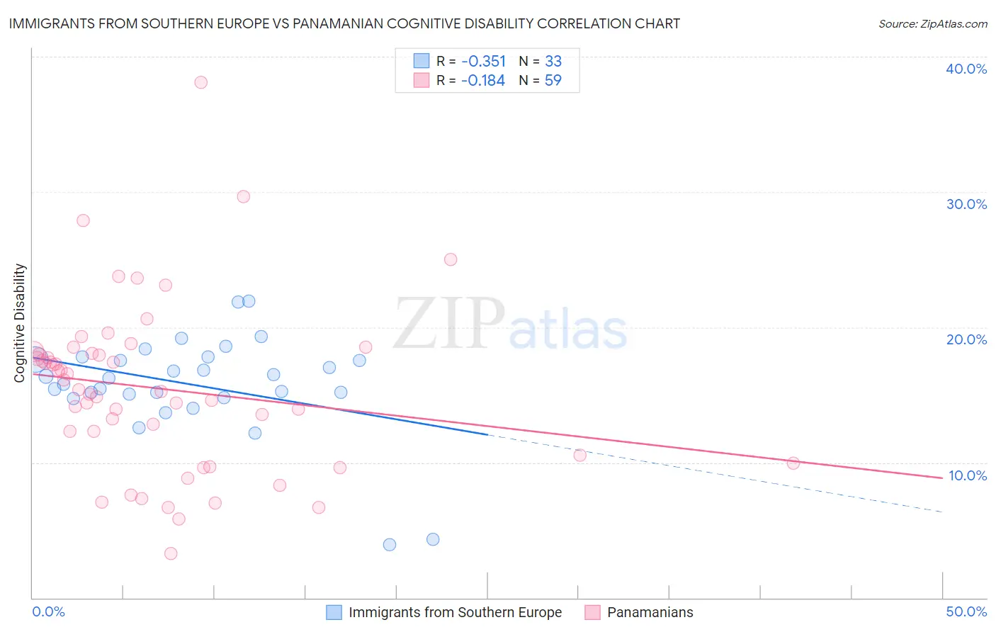 Immigrants from Southern Europe vs Panamanian Cognitive Disability