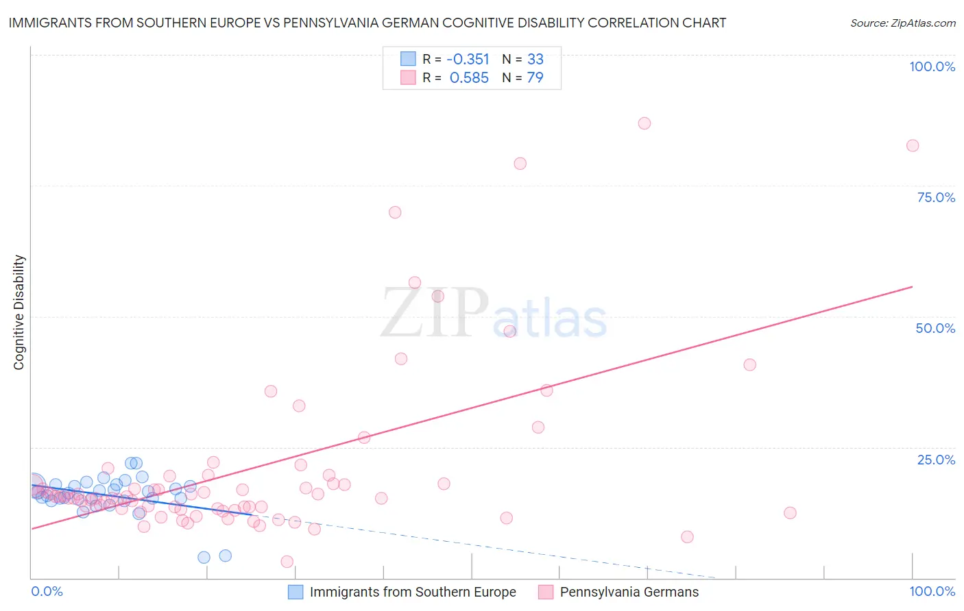 Immigrants from Southern Europe vs Pennsylvania German Cognitive Disability