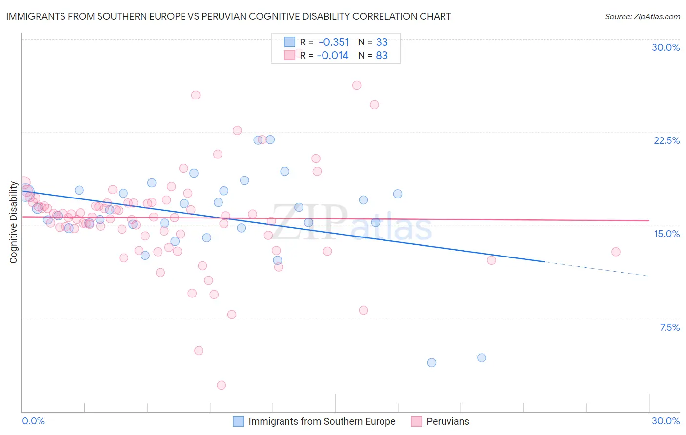 Immigrants from Southern Europe vs Peruvian Cognitive Disability