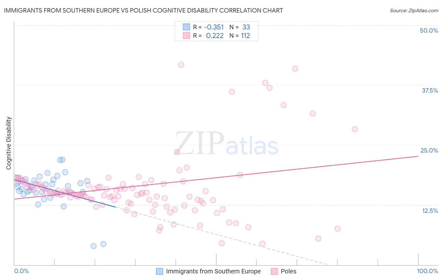 Immigrants from Southern Europe vs Polish Cognitive Disability