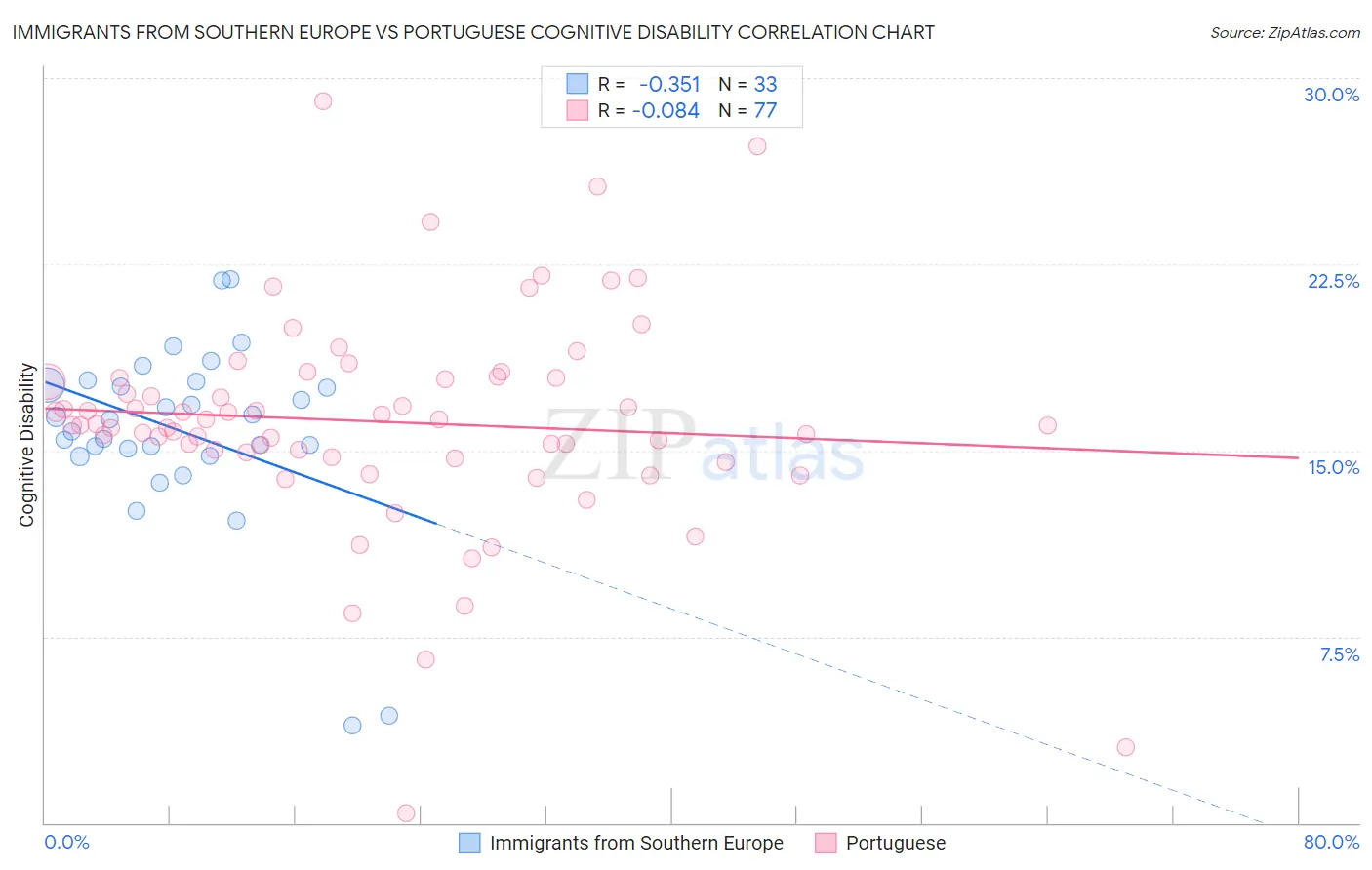 Immigrants from Southern Europe vs Portuguese Cognitive Disability