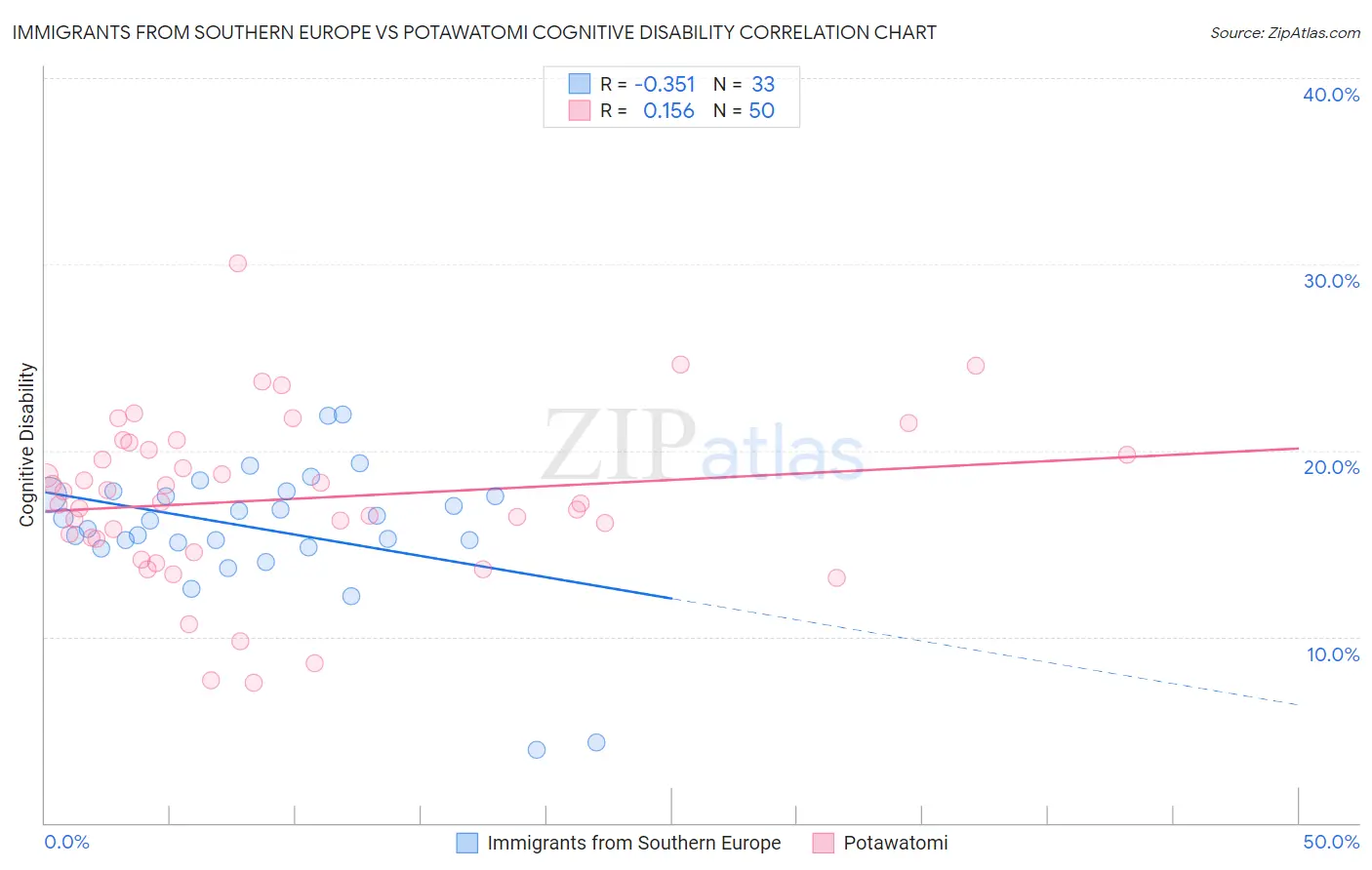Immigrants from Southern Europe vs Potawatomi Cognitive Disability