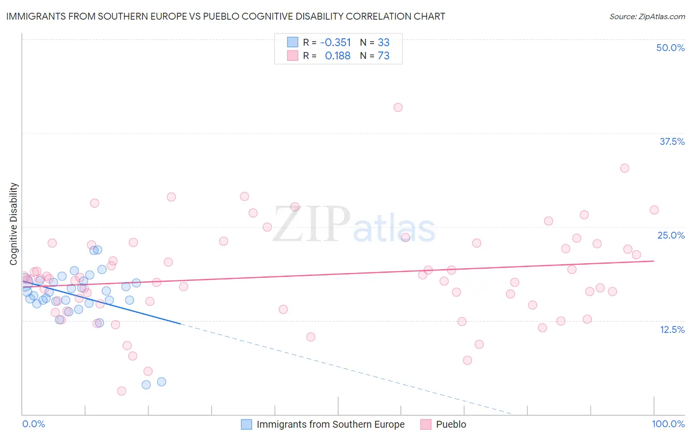 Immigrants from Southern Europe vs Pueblo Cognitive Disability
