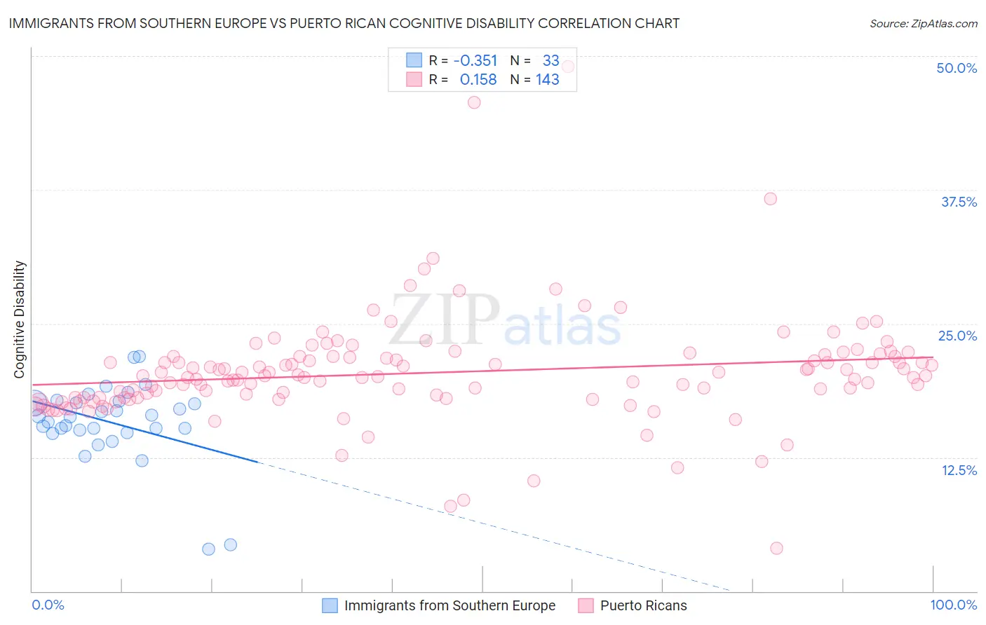 Immigrants from Southern Europe vs Puerto Rican Cognitive Disability