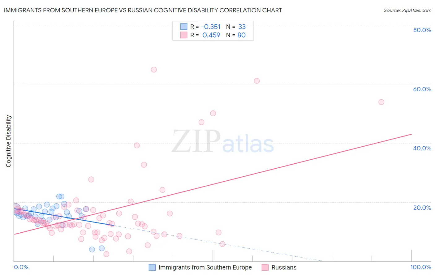 Immigrants from Southern Europe vs Russian Cognitive Disability