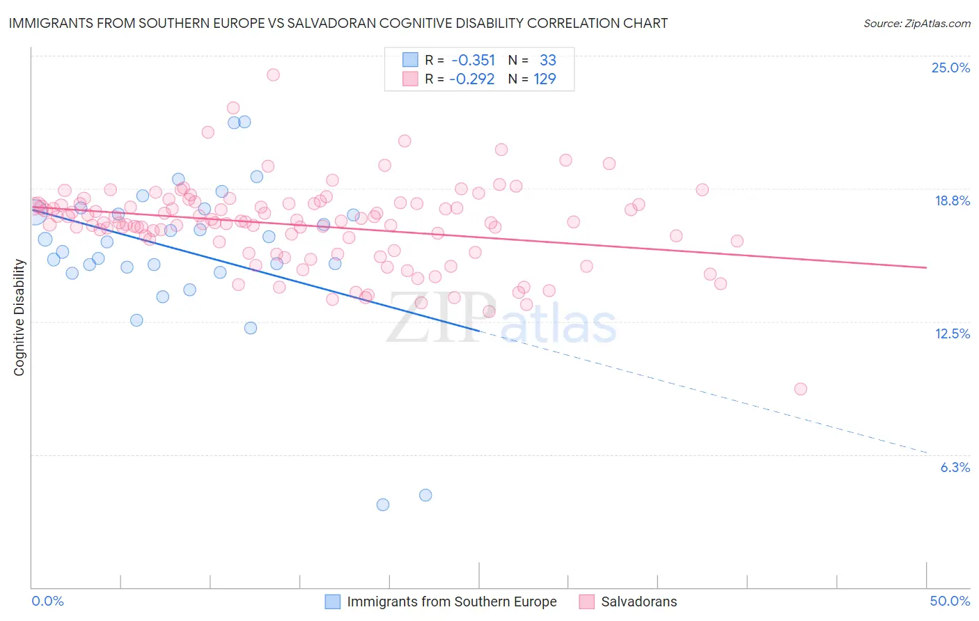 Immigrants from Southern Europe vs Salvadoran Cognitive Disability