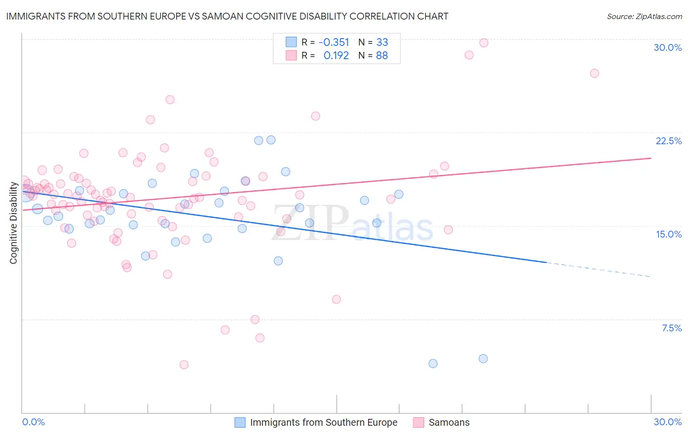 Immigrants from Southern Europe vs Samoan Cognitive Disability