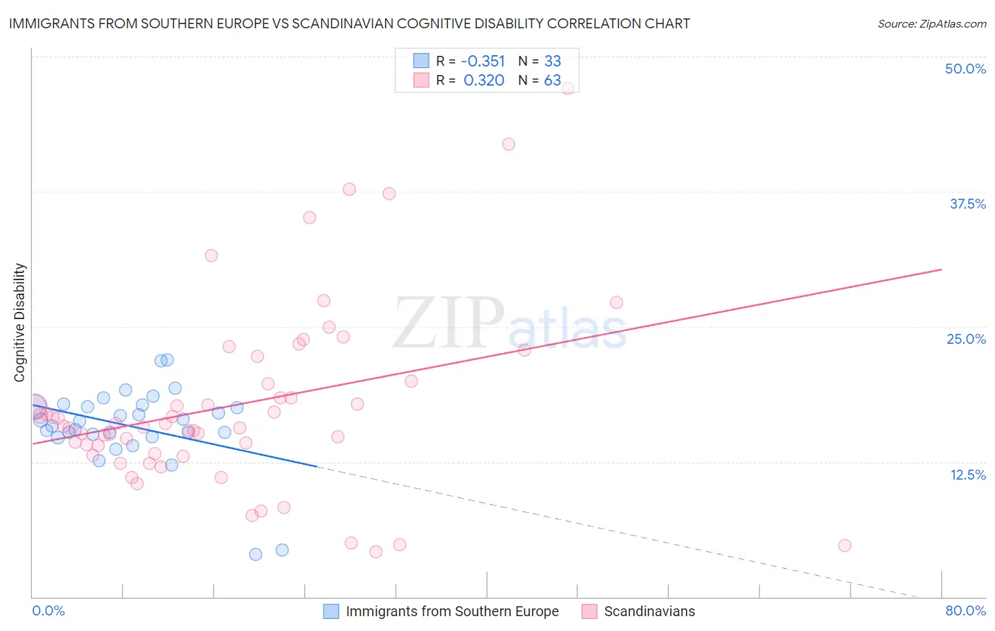 Immigrants from Southern Europe vs Scandinavian Cognitive Disability