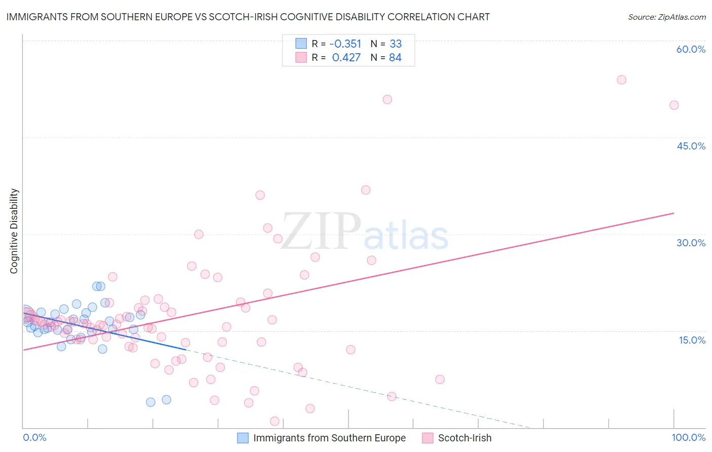 Immigrants from Southern Europe vs Scotch-Irish Cognitive Disability