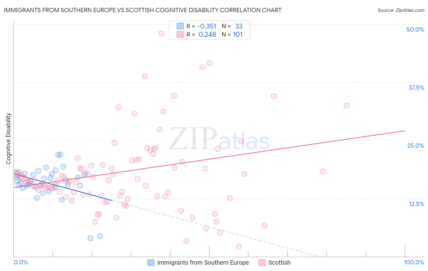 Immigrants from Southern Europe vs Scottish Cognitive Disability