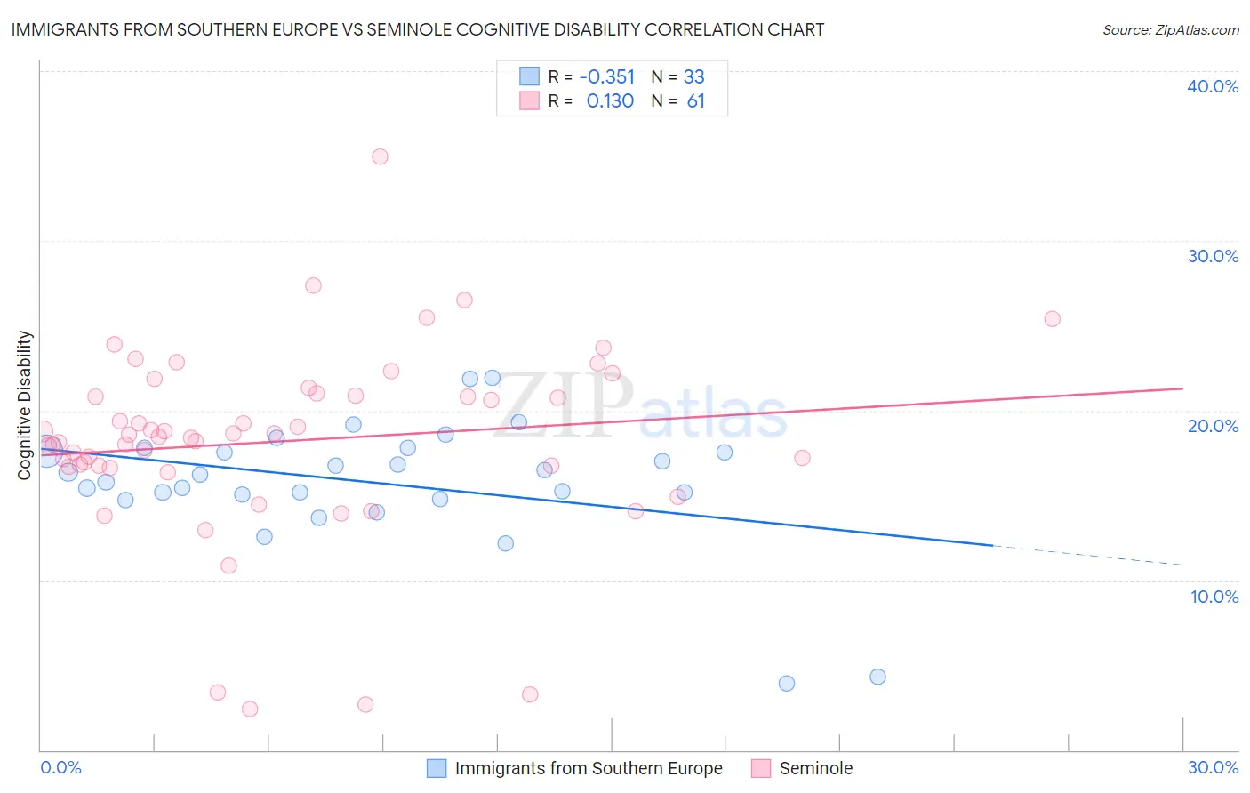 Immigrants from Southern Europe vs Seminole Cognitive Disability
