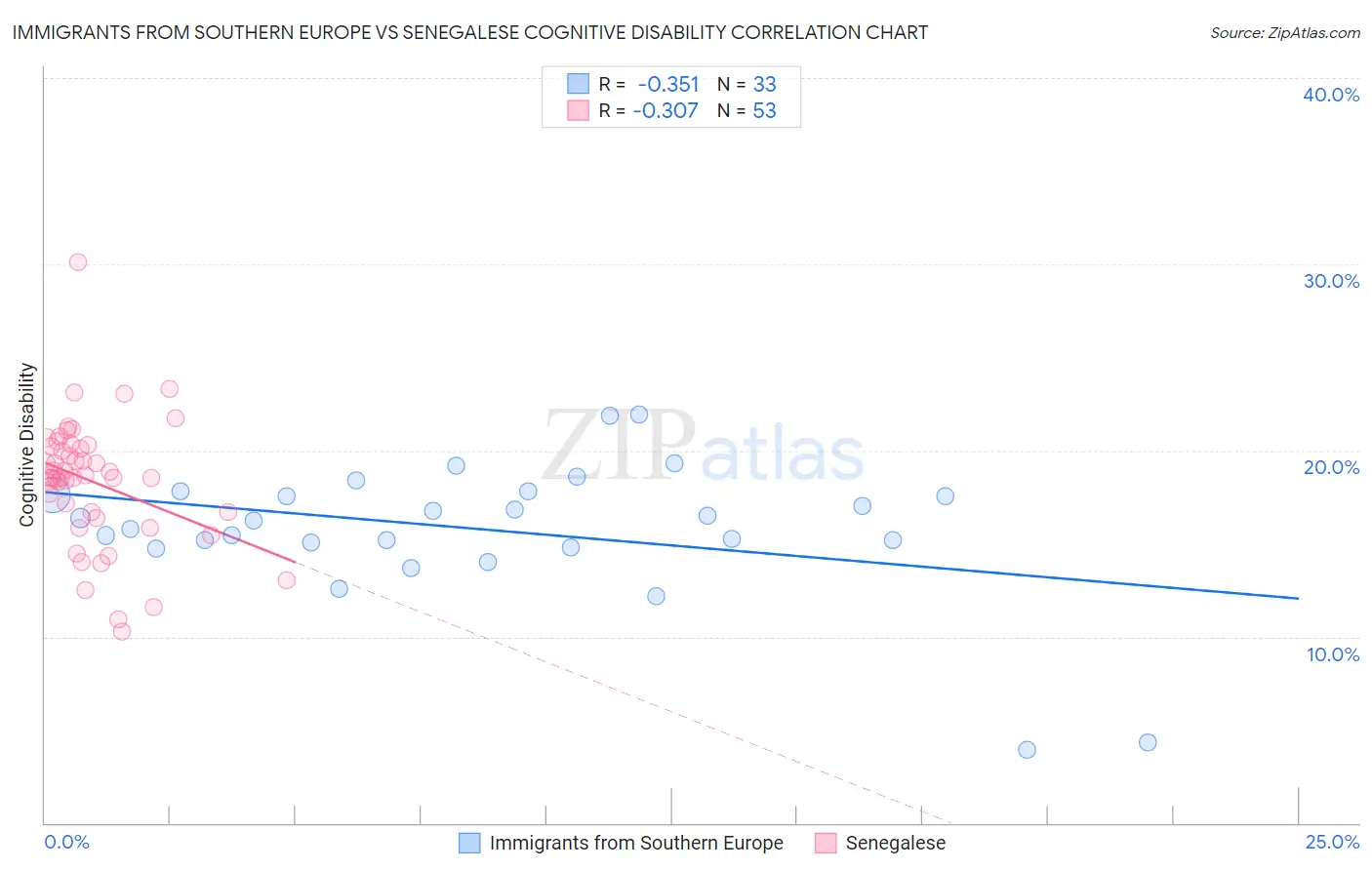 Immigrants from Southern Europe vs Senegalese Cognitive Disability