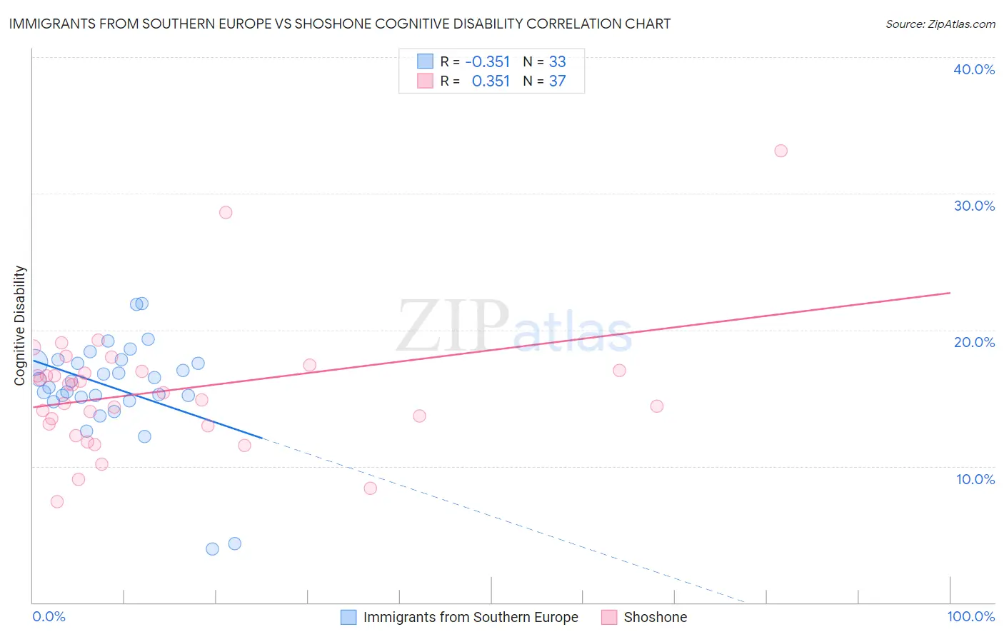 Immigrants from Southern Europe vs Shoshone Cognitive Disability