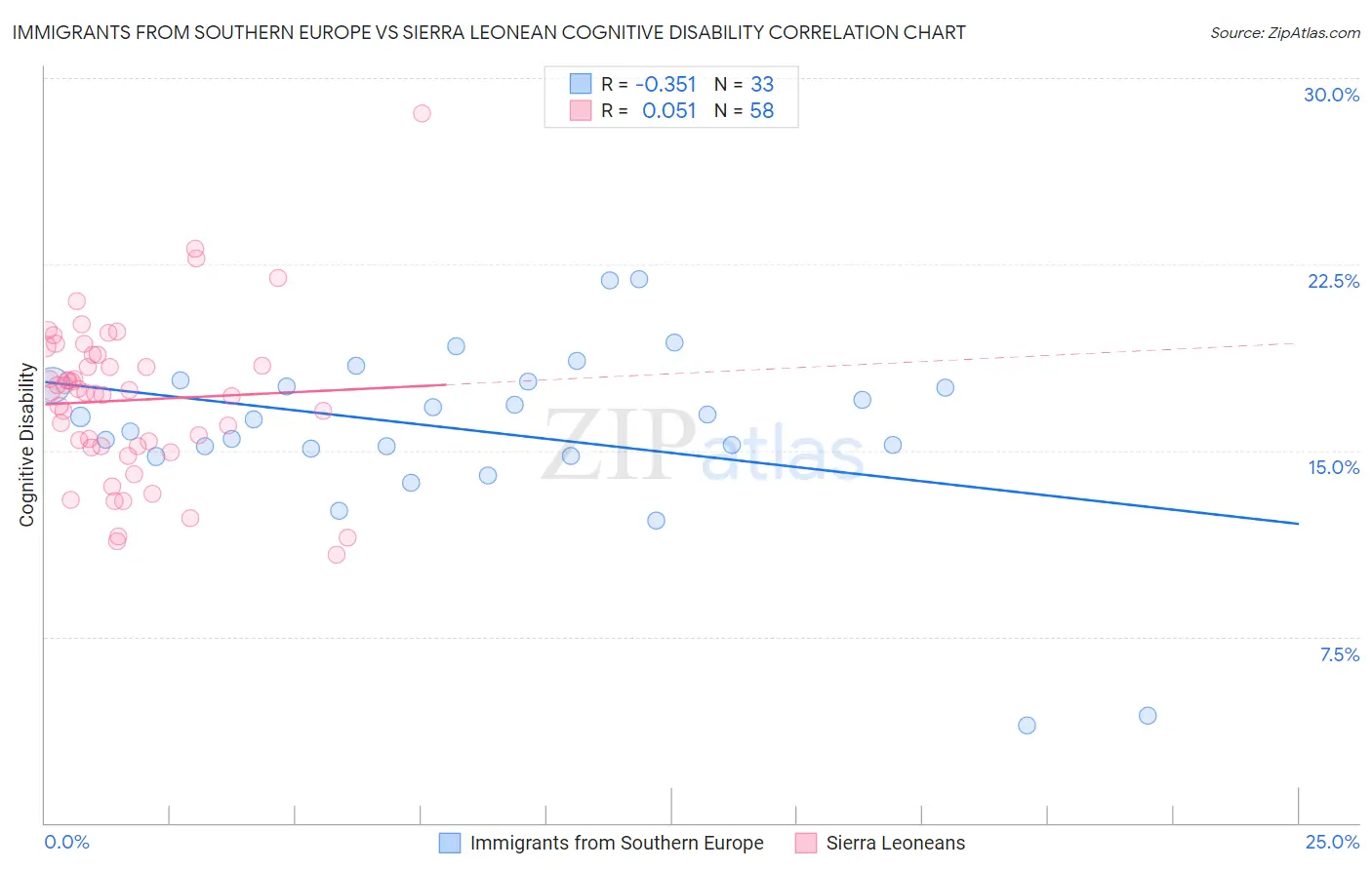 Immigrants from Southern Europe vs Sierra Leonean Cognitive Disability