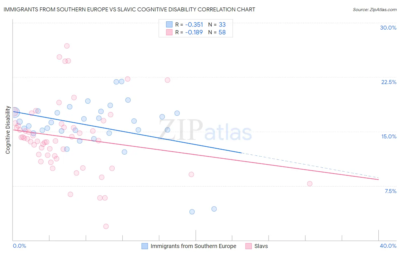 Immigrants from Southern Europe vs Slavic Cognitive Disability