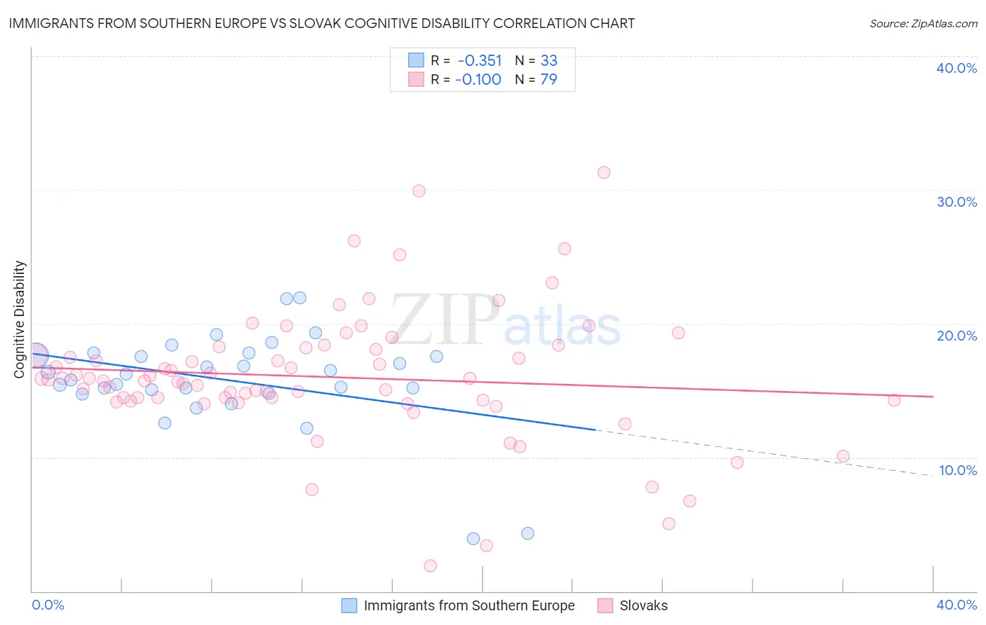Immigrants from Southern Europe vs Slovak Cognitive Disability