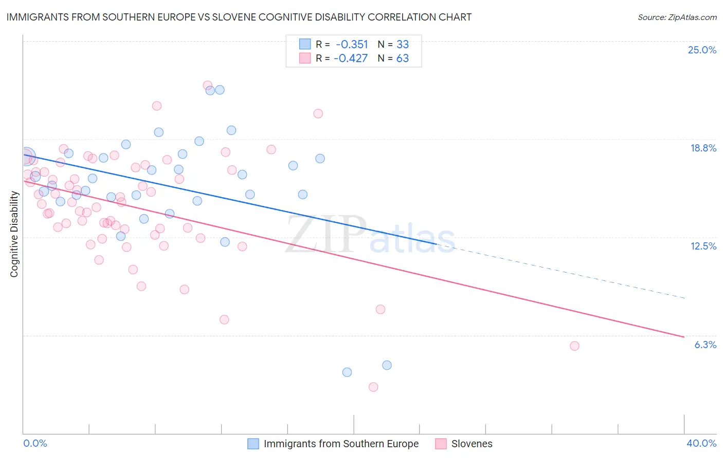 Immigrants from Southern Europe vs Slovene Cognitive Disability