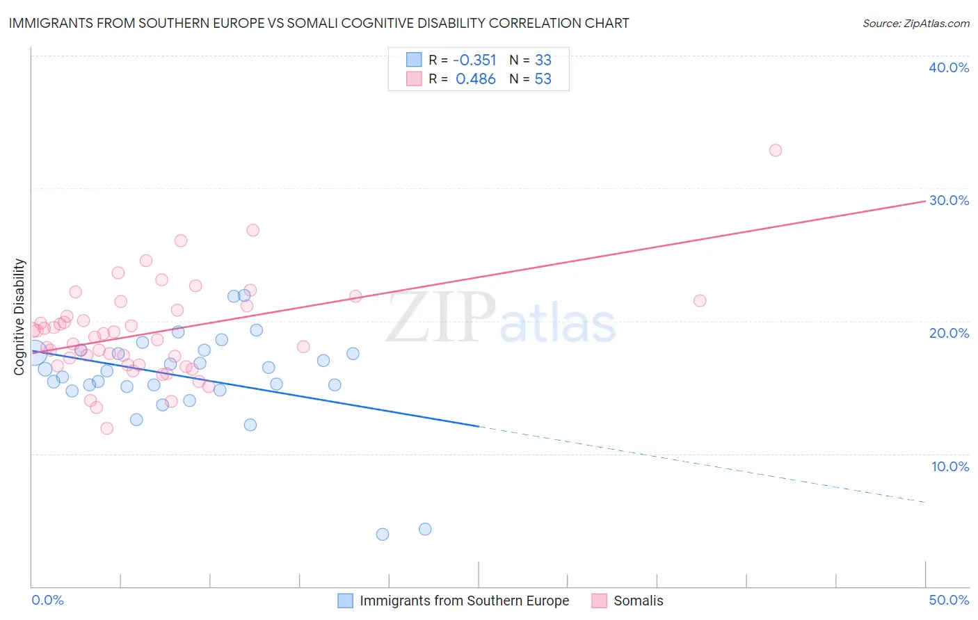 Immigrants from Southern Europe vs Somali Cognitive Disability