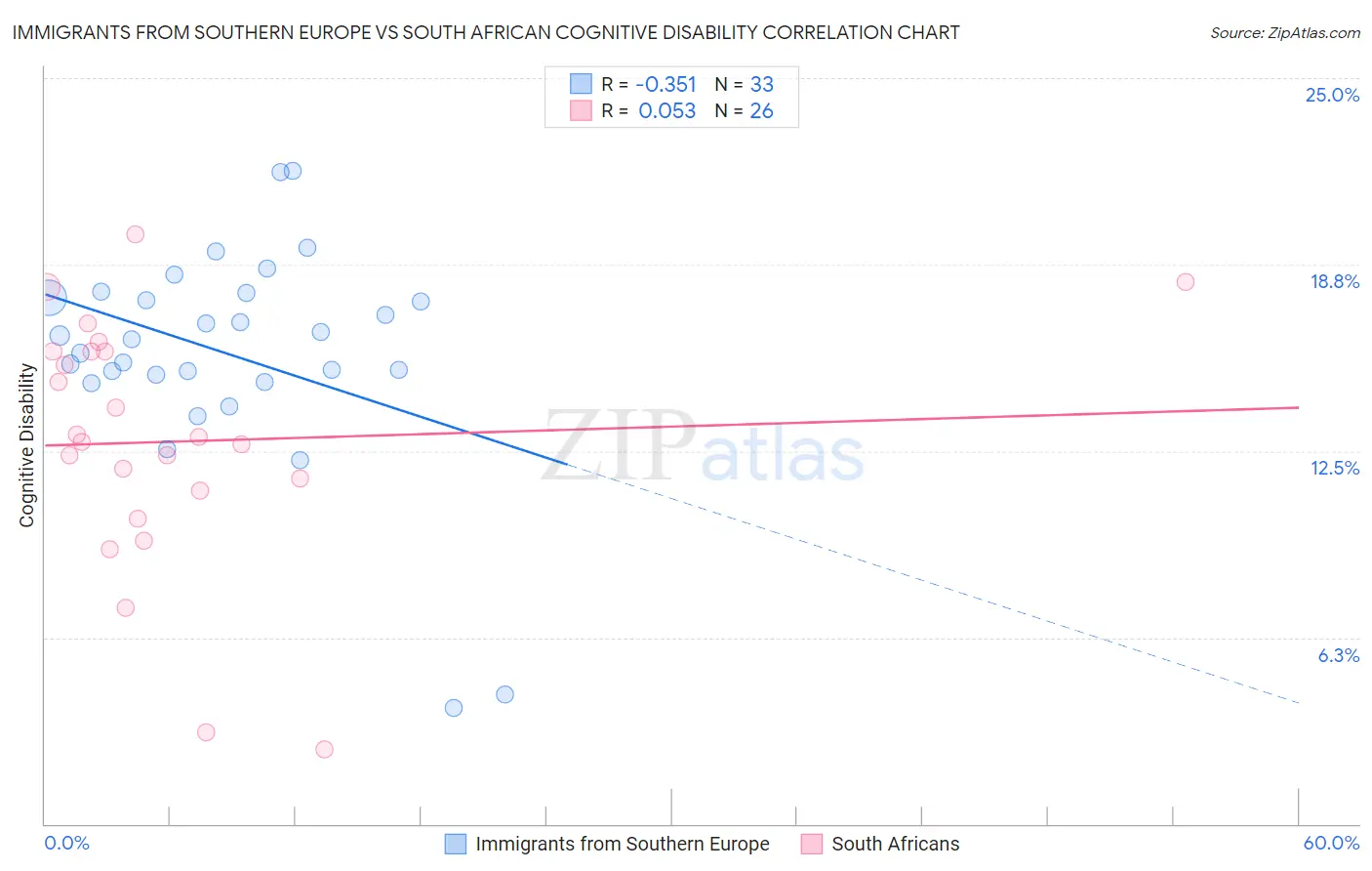 Immigrants from Southern Europe vs South African Cognitive Disability