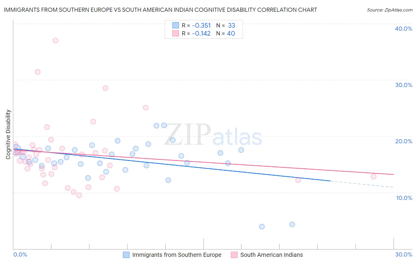 Immigrants from Southern Europe vs South American Indian Cognitive Disability