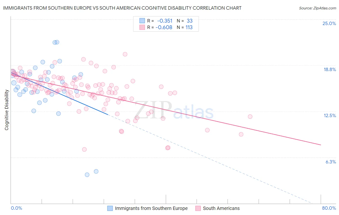 Immigrants from Southern Europe vs South American Cognitive Disability