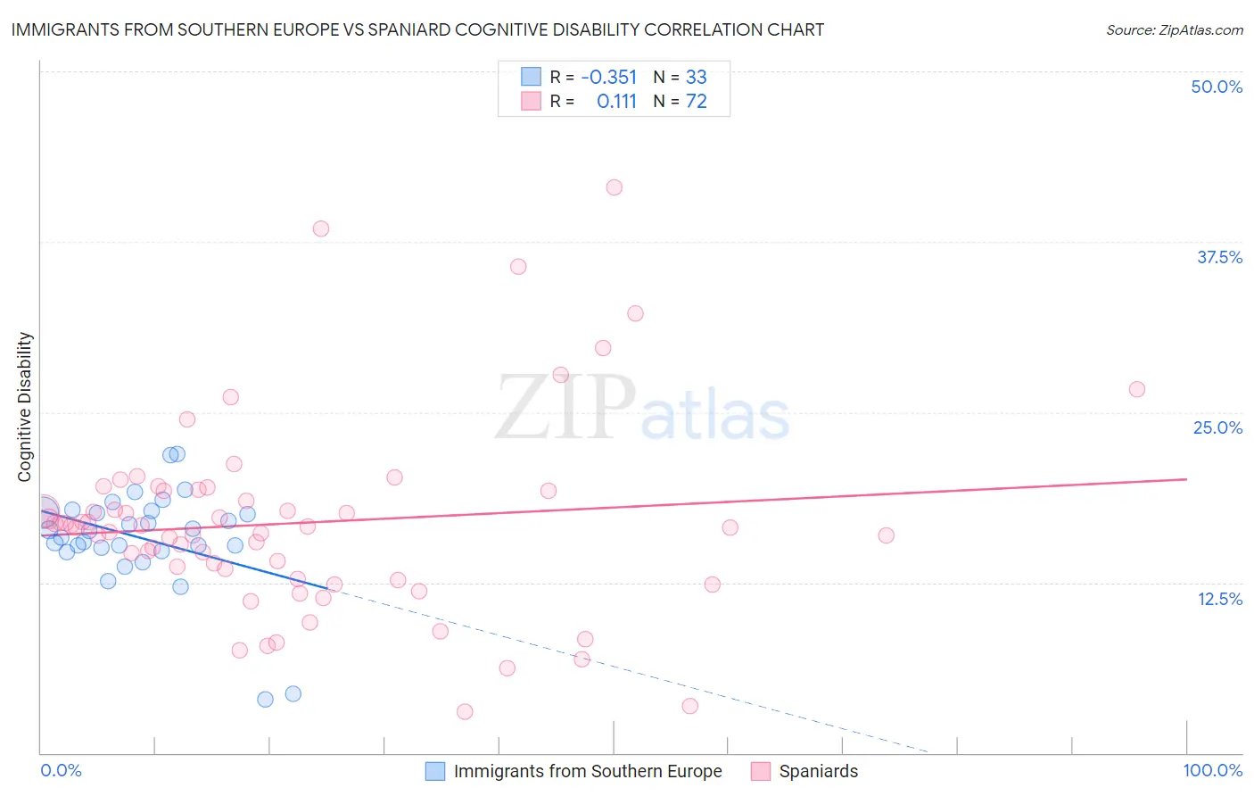 Immigrants from Southern Europe vs Spaniard Cognitive Disability