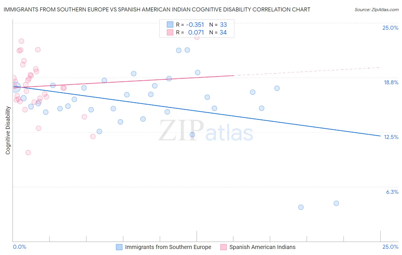 Immigrants from Southern Europe vs Spanish American Indian Cognitive Disability