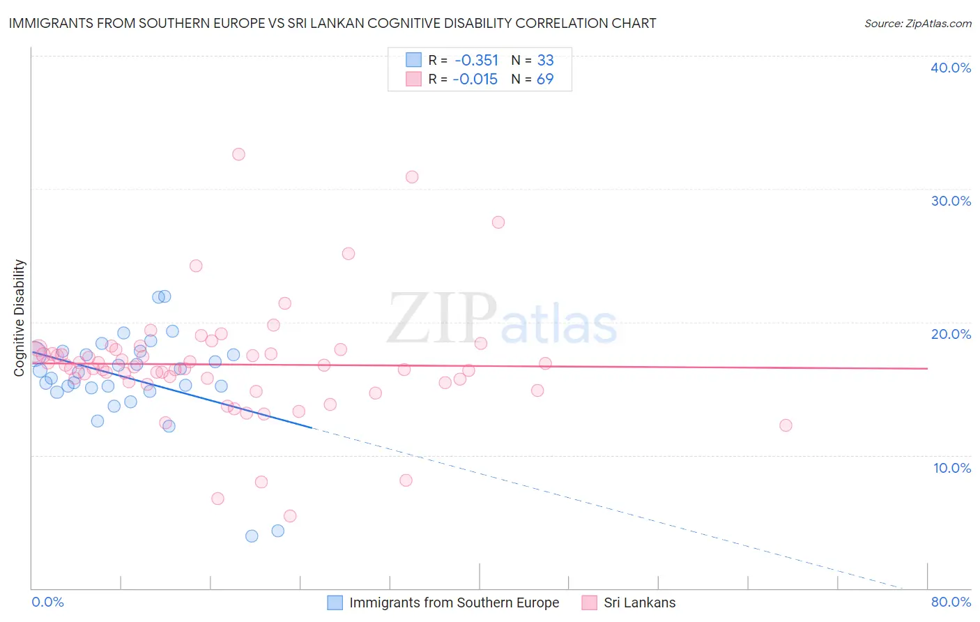 Immigrants from Southern Europe vs Sri Lankan Cognitive Disability