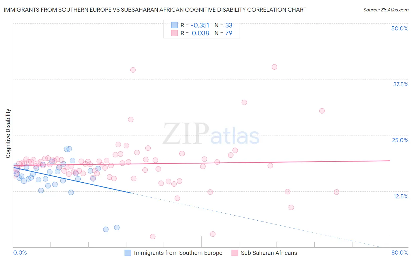 Immigrants from Southern Europe vs Subsaharan African Cognitive Disability