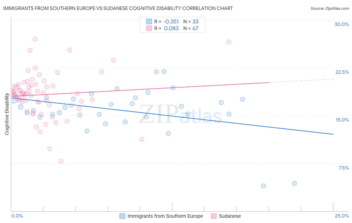 Immigrants from Southern Europe vs Sudanese Cognitive Disability