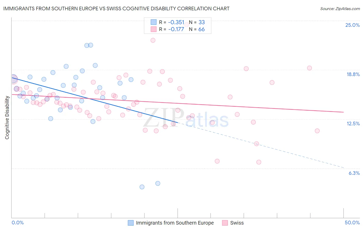 Immigrants from Southern Europe vs Swiss Cognitive Disability