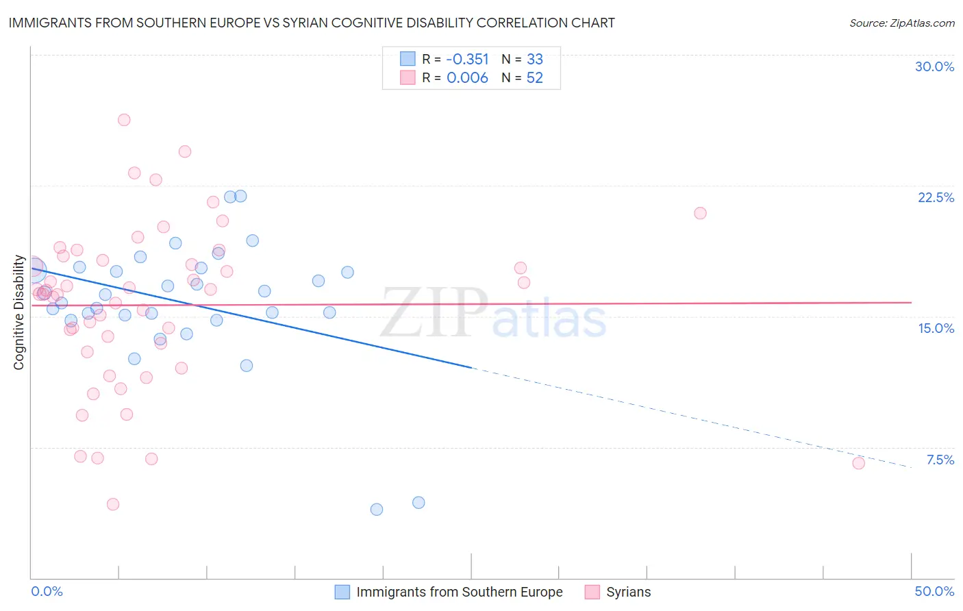 Immigrants from Southern Europe vs Syrian Cognitive Disability