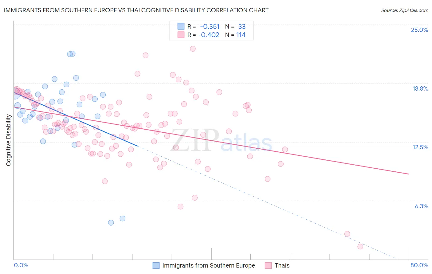 Immigrants from Southern Europe vs Thai Cognitive Disability